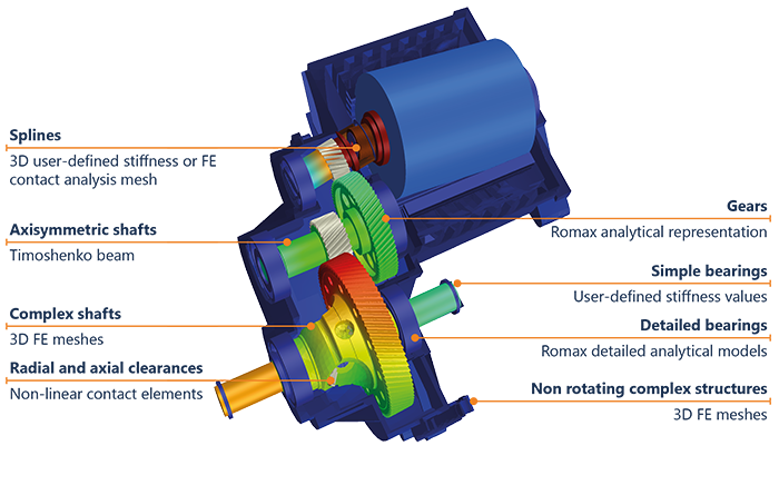 Full system analysis