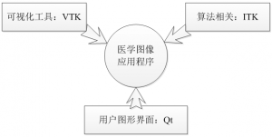 基于VTK&ITK的Qt应用程序开发-卡核
