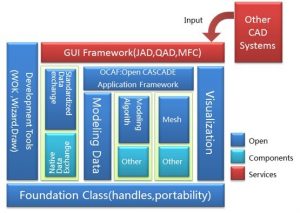 Overview of OpenCascade Library-卡核