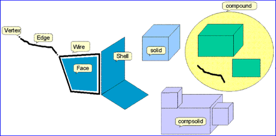 OpenCascade Primitives BRep – Box-卡核