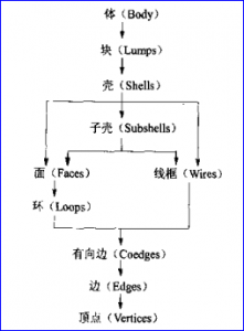 Topology and Geometry in OpenCascade-Topology-卡核
