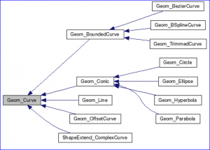 Representation Data in OpenCascade BRep-卡核