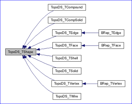 Geometry Curve of OpenCascade BRep-卡核