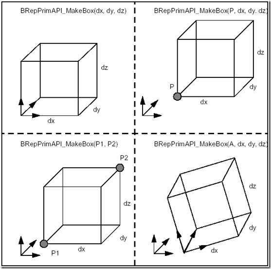 Figure 2. Filleting a box