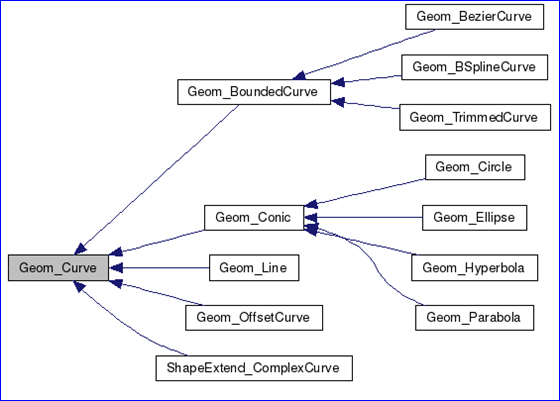 Representation Data in OpenCascade BRep-卡核