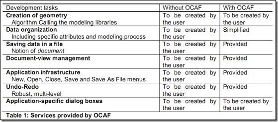 Distribution of Data Through OCAF Tree-卡核