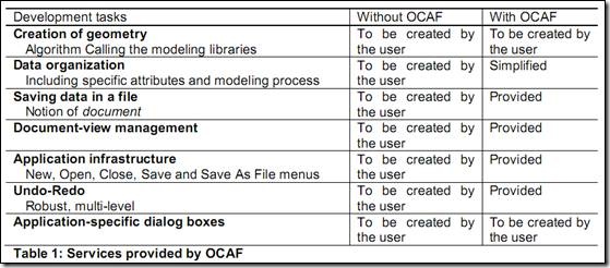 OpenCascade Application Framework Introduction-卡核