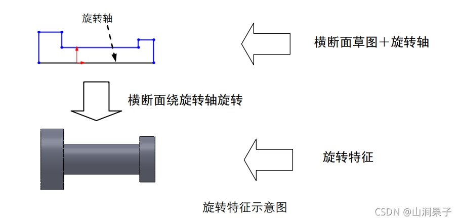 CrownCAD 旋转凸台特征-卡核