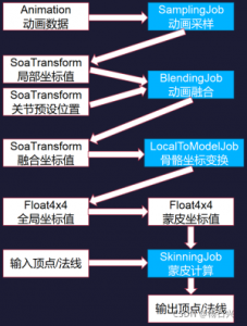 Array王锐力作：osg与PhysX结合系列内容——第5节 角色动画效果（下）-卡核