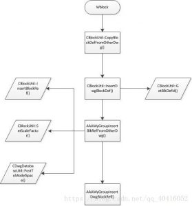 [ObjectARX]-在图形数据库之间传递数据 Wblock-卡核