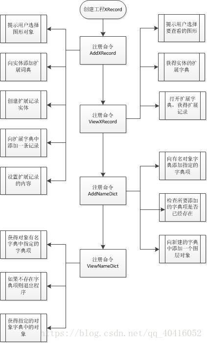 【CAD二次开发】-ObjectARX-扩展字典和有名对象字典(Xrecord)-卡核