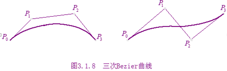 【XJTUSE计算机图形学】第三章 几何造型技术(2)——Bezier 曲线与曲面-卡核