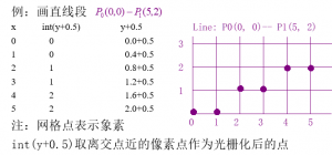 【XJTUSE计算机图形学】第二章 光栅图形学（1）-卡核