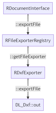 [外链图片转存失败,源站可能有防盗链机制,建议将图片保存下来直接上传(img-KfQVNg9M-1608285898119)(./images/io-writedxf.png)]