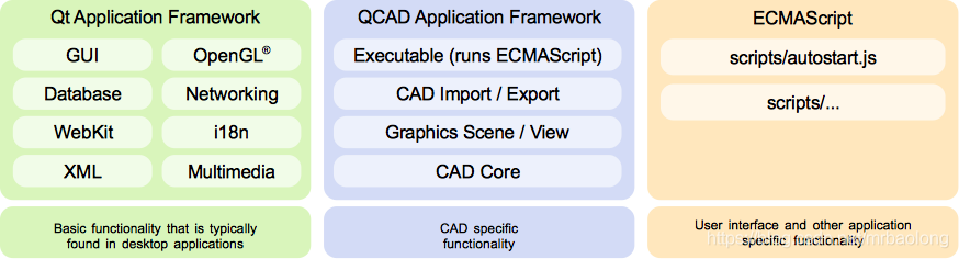 QCAD Framework-卡核