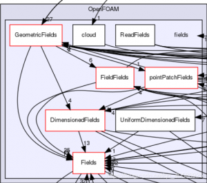 openFOAM中的Field-卡核