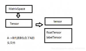 openFOAM中的tensor-卡核