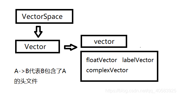 openFOAM中的vector-卡核