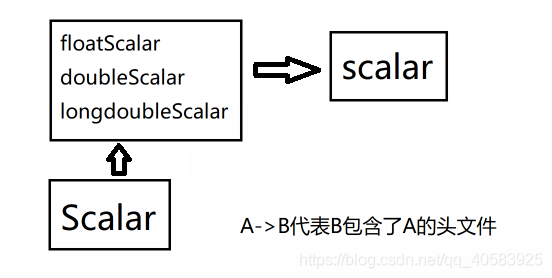 openFOAM中的Scalar-卡核