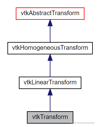 Paraview源码解析7：vtkTransform类-卡核