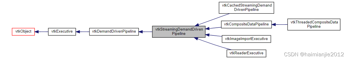 Paraview源码解析4：vtkStreamingDemandDrivenPipeline类-卡核