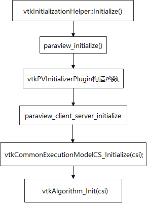 Paraview源码解析3：vtkAlgorithm类-卡核