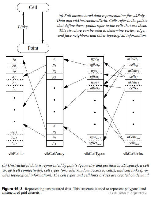 VTK用户指南5：第二部分通过示例学习VTK_16.7 多边形数据集Polygonal Data-卡核