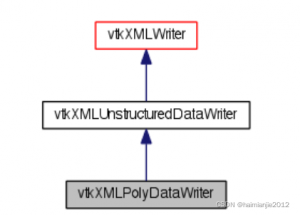 VTK学习笔记1:vtkXMLPolyDataWriter-卡核