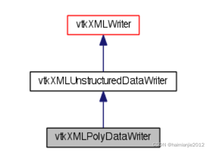 VTK学习笔记1：vtkXMLPolyDataWriter-卡核