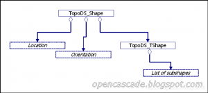 Opencascade TopoDS_Shape Orientation-卡核