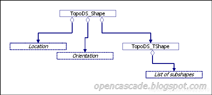 Opencascade TopoDS_Shape Orientation-卡核