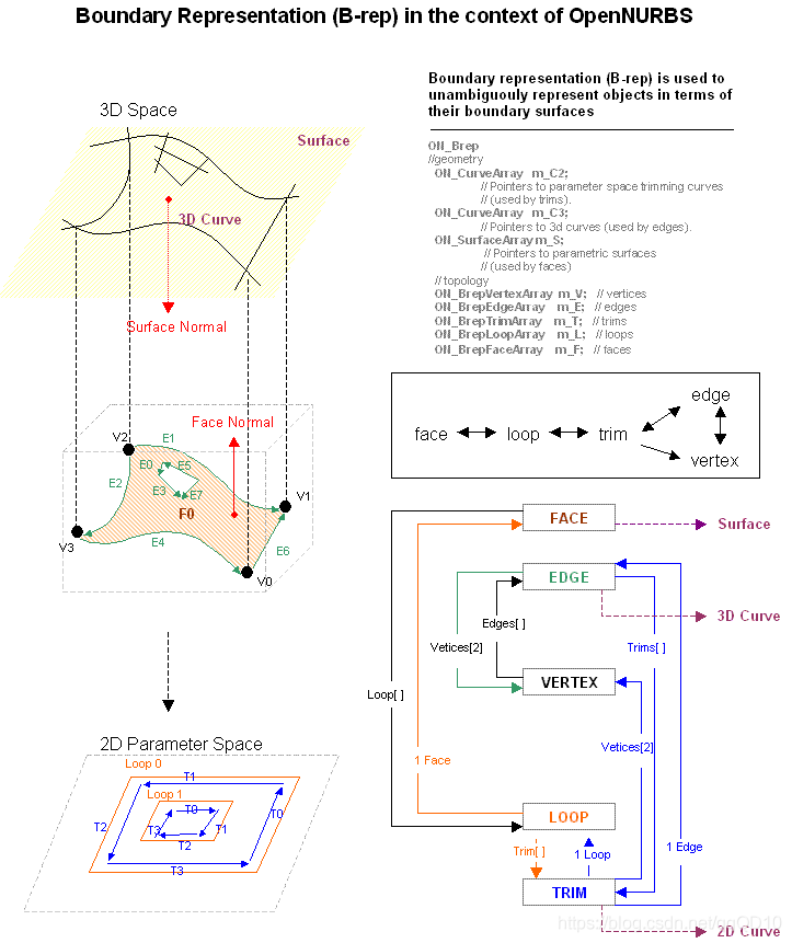 Opennurbs Boundary Representation Oritation-卡核