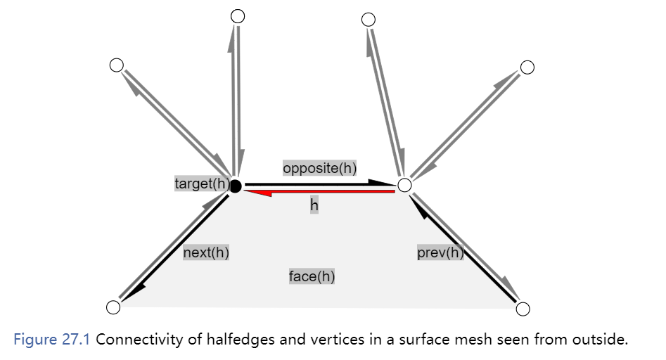 【CGAL_网格】Surface_mesh-卡核