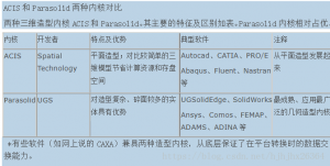 ACIS,Parasolid,OPENCASCADECAD几何内核对比-卡核
