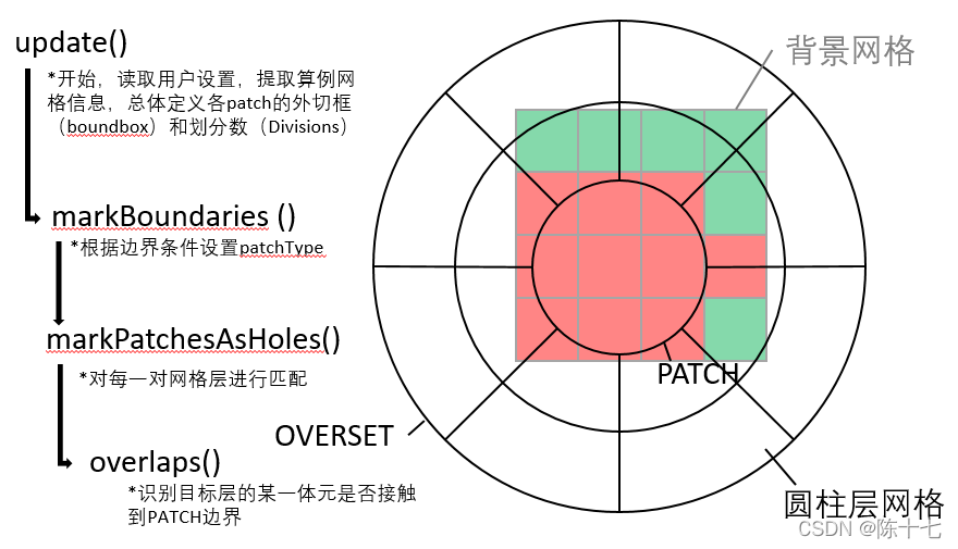 OpenFOAM-v2006重叠网格挖洞问题研究以及overset代码解析（五）总结-卡核