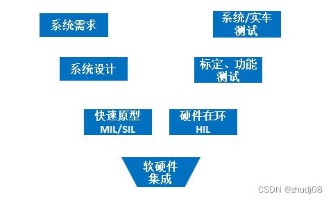 自动驾驶仿真(六)—— SIL软件在环仿真测试-卡核