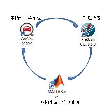 自动驾驶仿真(五)—— 基于Carsim、Prescan、Simulink的联合仿真-卡核
