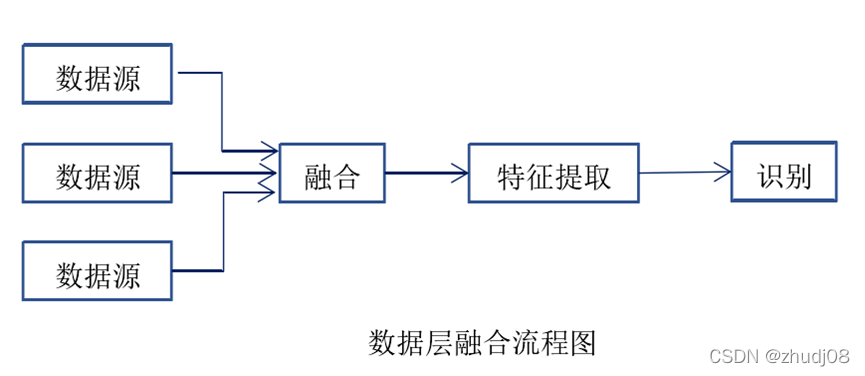 视觉感知——深度学习之YOLOv3算法-卡核