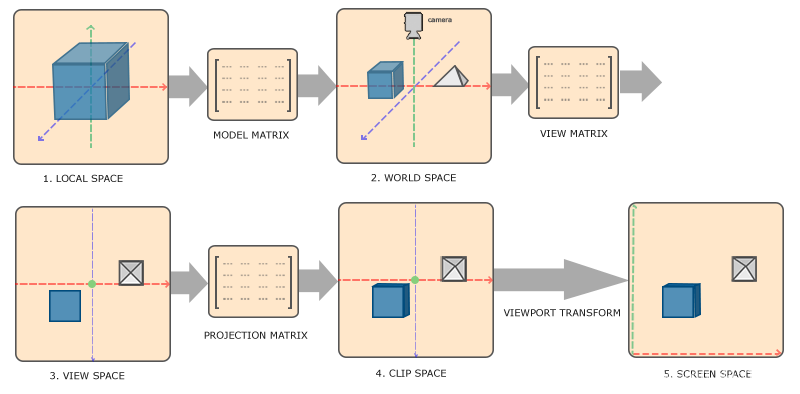 第六课，OpenGL的3D坐标系统-卡核