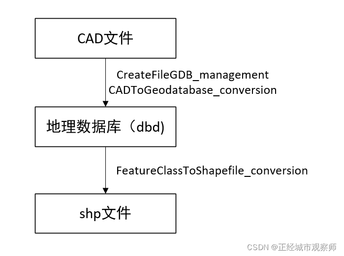 基于python&arcpy的批量CAD/dwg文件转shp/shapefile-卡核