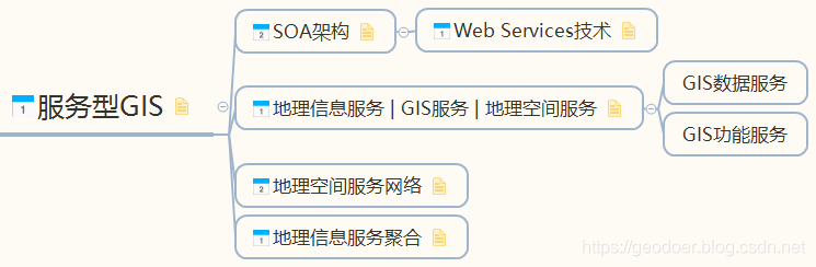 [GIS原理] 资源共享-SIG|服务篇（服务型GIS、SOA架构、Web Services技术、GIS服务、地理空间服务聚合、地理空间服务网络）-卡核