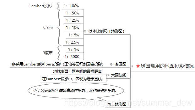 [GIS] 常见地图投影 – 投影坐标系 – UTM|高斯克吕格|兰勃特等角投影|墨卡托投影-卡核