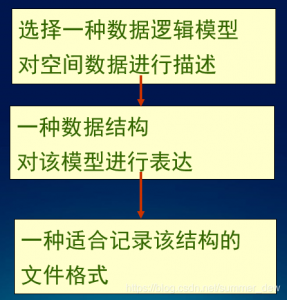 [GIS原理] 4 空间数据结构-卡核