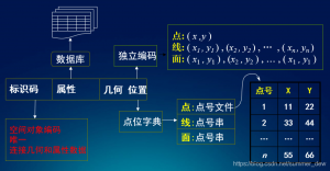 [GIS原理] 4.1 矢量空间数据结构（实体数据结构|spaghetti数据结构|拓扑空间数据结构）-卡核
