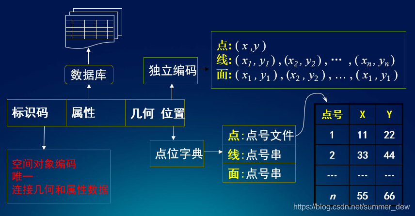 [GIS原理] 4.1 矢量空间数据结构（实体数据结构|spaghetti数据结构|拓扑空间数据结构）-卡核