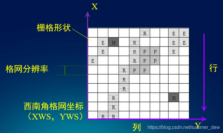 [GIS原理] 4.2 栅格数据结构-卡核