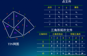 [GIS原理] 4.4 镶嵌空间数据结构 – Voronoi图/Thienssen多边形 | Delaunay三角网 | TIN-卡核