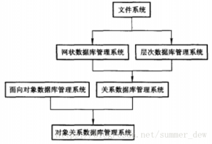 [GIS教程] 5.2 空间数据管理 | SDE空间数据引擎-卡核