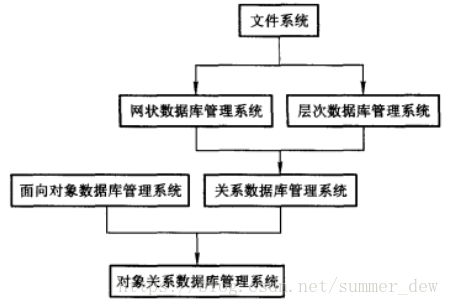 [GIS教程] 5.2 空间数据管理 | SDE空间数据引擎-卡核