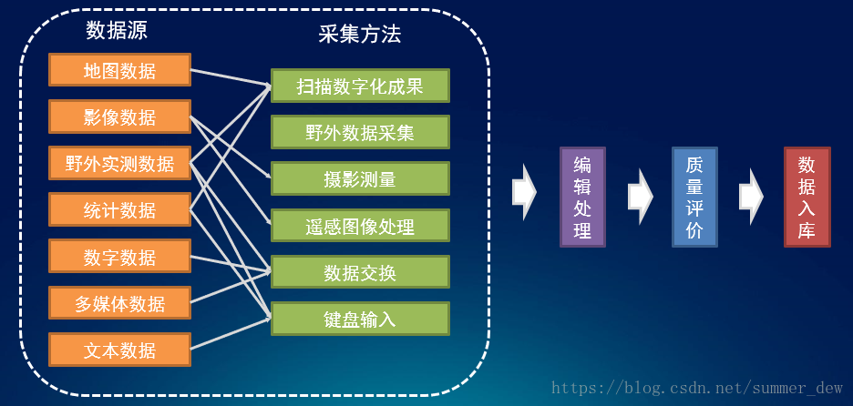 [GIS教程] 6 空间数据采集与处理-GIS数据源分类及其特征、采集与处理的基本流程、4D产品-卡核